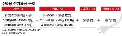 연료비 단가동결이 끝이 아니라고 전기요금 이렇게 책정한다 머니투데이