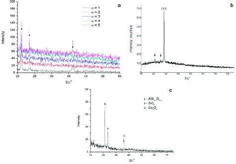 X Ray Diffraction Pattern Of The Multilayer Co Al Cr Y Coating A In