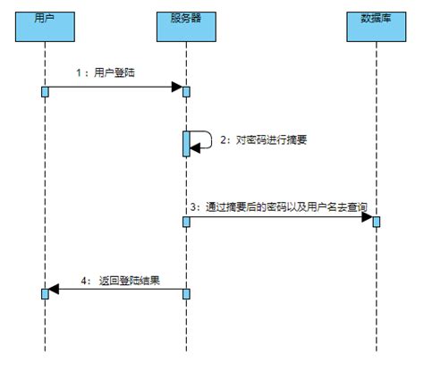 消息摘要算法总结与实践脆弱的消息摘要算法 Csdn博客