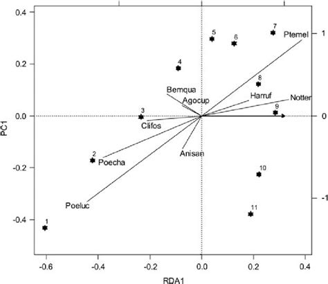 Redundancy Analysis Rda Biplot Depicting Relationships Between The Download Scientific