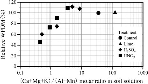 The Relationship Between The Molar Ratio Of Total Concentration Of Ca