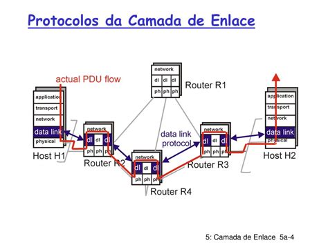 Ppt A Camada De Enlace De Dados Powerpoint Presentation Free