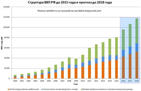 Что такое ВВП? Показатели экономического роста