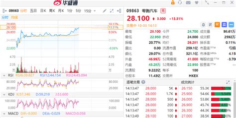 个股异动丨零跑汽车午后反弹升逾13，9月交付量增长超2倍 港美股资讯 华盛通