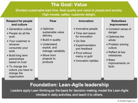 Lean Agile Mindset Scaled Agile Framework Agile Agile Development