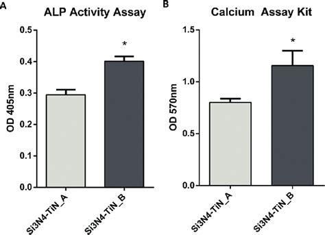 Colorimetric Quantification Of Alp Activity A And Calcium Deposition Download Scientific