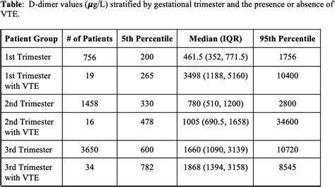 The Expected D Dimer Values During Each Trimester Of Pregnancy