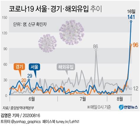 서울·경기서 이틀간 376명 확진 폭발적 증가병상 부족 우려 연합뉴스