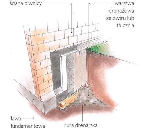 Schemat wykonania drenażu opaskowego