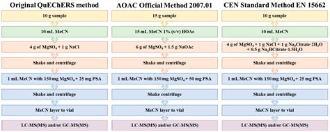 Molecules Free Full Text Pesticide Residue Analysis In Soils By The