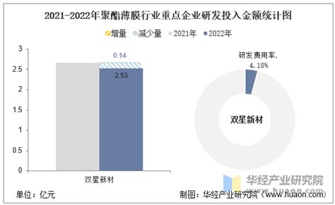 2022年中国聚酯薄膜行业重点企业洞析：双星新材vs百宏实业「图」华经情报网华经产业研究院