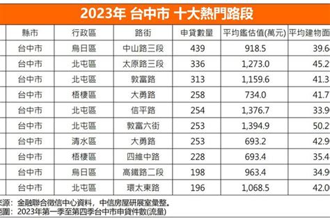 科技人就是喜歡新屋？中科周邊這個總價帶最受歡迎 房市話題 房市 經濟日報