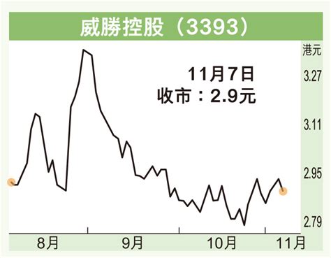 現價估值低殘 威勝控股可吼 香港仔