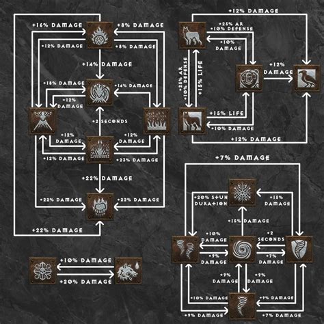 Druid Skills Diablo 2 D2r Diablo Tavern