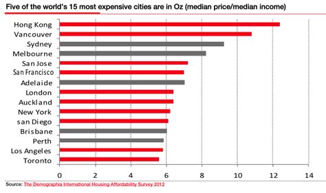 Worlds Most Expensive Cities Charts And Graphs City Affordable Housing