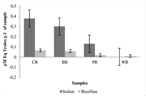 Total Antioxidant Capacity M Eq Trolox G Of Sample Of The