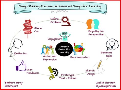 Design Thinking Examples For Students - Design Talk