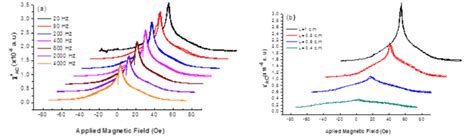 A Real Part Of Ac Magnetic Susceptibility Vs External Magnetic Field