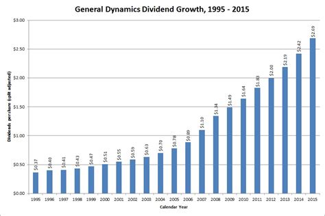 Dividend Growth Stock Overview: General Dynamics Corporation