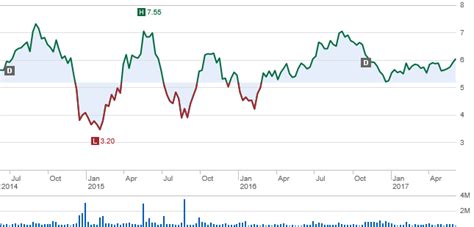 BYD Stock Price To Recover In 2nd Half Of 2017 - BYD Company Limited ...