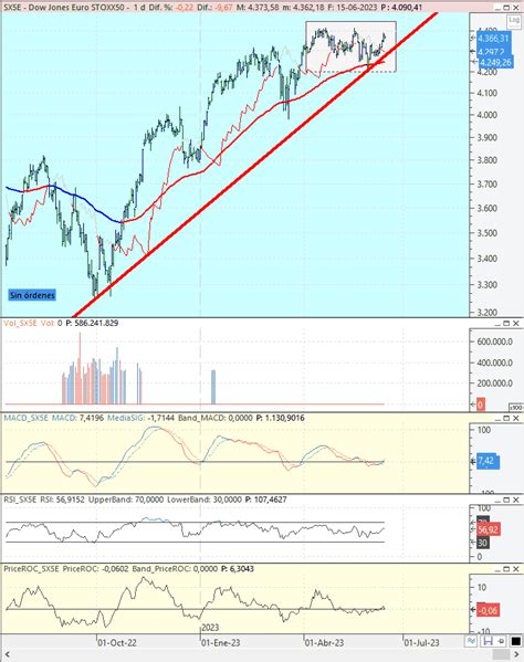 Eurostoxx A La Espera De Si Rompe Finalmente Resistencias