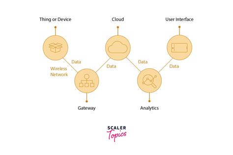 What Is Iot Components Of Iot Scaler Topics