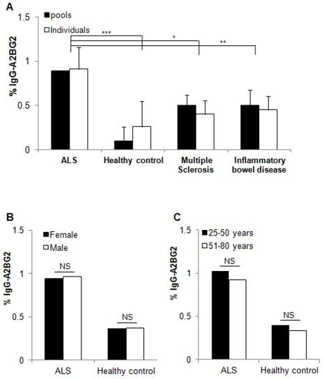 Anova T Test Analysis Of Glycan Amounts In Individual Or In Pooled