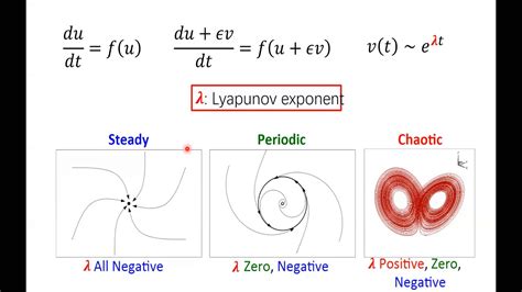 Lyapunov Exponents And Chaotic Dynamics Youtube