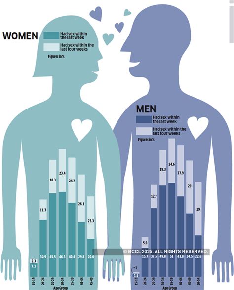 Sex Lives Of Indians How India Makes Love Men Have Their First Experience At The Age Of
