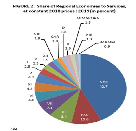 Dissecting Data What 2019 Regional Gdp Tells Us About The Pandemic Ph