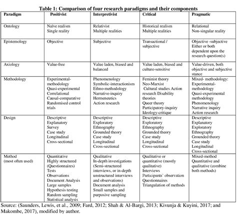 [pdf] A Critical Review Of The Relationship Between Paradigm