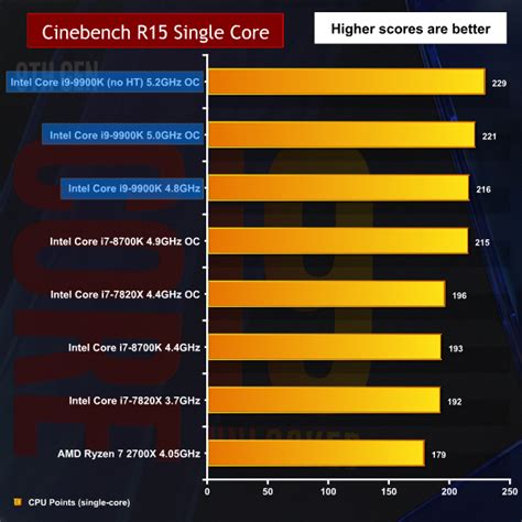 Intel Core I9 9900K Review Mighty Processor Mighty Price KitGuru