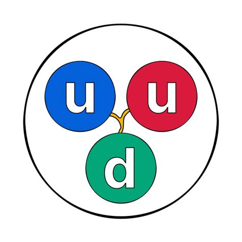 Quark (Physik) - Wikiwand