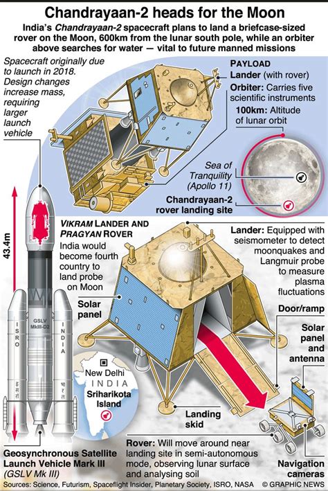 SPACE Chandrayaan 2 Moon Mission Infographic In 2024 Moon Missions