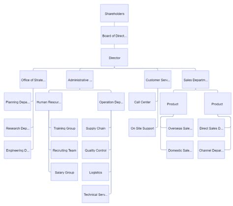 Organizational Chart Types Meaning And How It Works Off