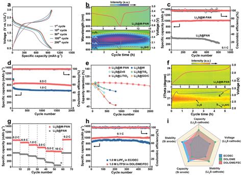 Performance Of Li2S MPAN Cathode In Half Cells A Dischargecharge