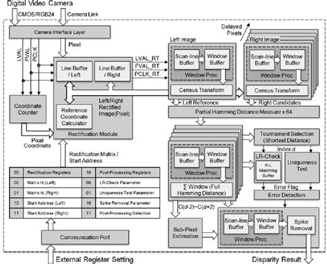 Figure From Fpga Design And Implementation Of A Real Time Stereo