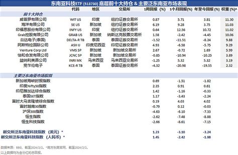 【东南亚科技最新持仓】虾皮母公司sea上升至成分股第二位，带动指数上涨（截至202422） 上周，东南亚科技etfsh513730