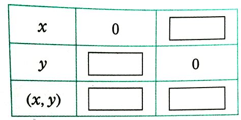 Complete The Following Table To Draw The Graph Of The Equation X