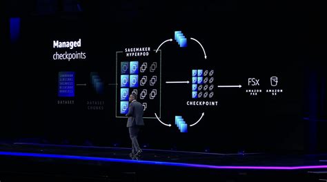 Amazon SageMaker HyperPod Makes It Easier To Train And Fine Tune LLMs