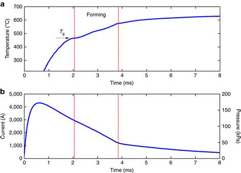 Time Dependent Thermal And Electrical Response A Time Dependent