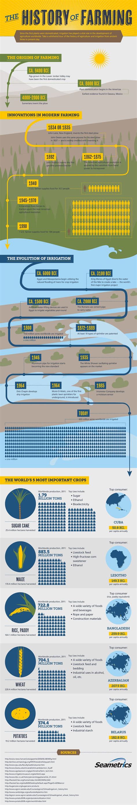 The History of Farming Infographic | History of agriculture, Teaching ...