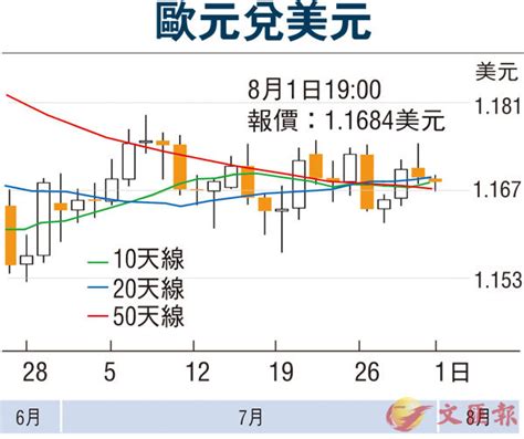 【金匯動向】區內通脹趨升 歐元走高 香港文匯報