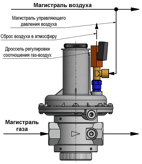 Регуляторы соотношения давления газ-воздух