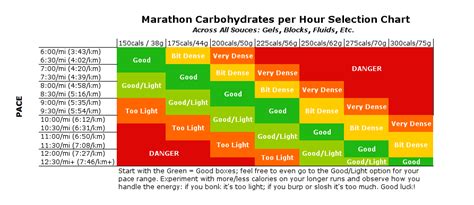 Marathon Nutrition Protocol for Success