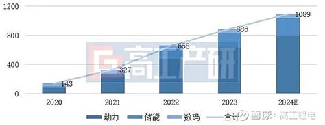 Ggii：中国锂电产业迈入twh时代 摘要 Ggii数据显示，2023年中国锂电池出货量886gwh，其中动力、储能、数码电池出货量分别为630gwh、206 雪球