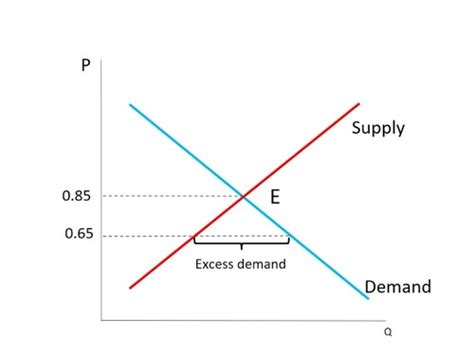 Continuation Of The Demand Curve Flashcards Quizlet