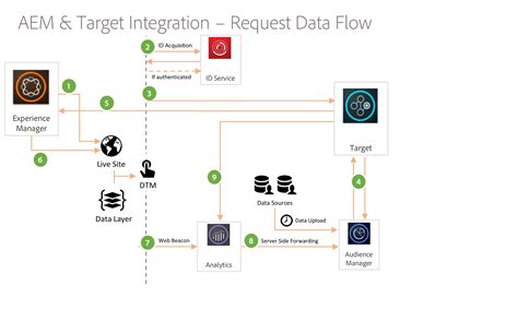 AEM To Target Implementation Guide