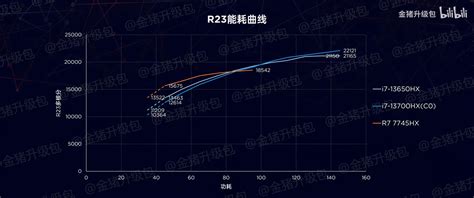 AMD Ryzen 7 7745HX Beats Higher Priced 13th Gen Core i7 Mobile ...