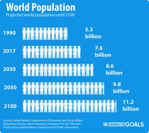 2050年全球人口 聯合國預估將增至98億 華視新聞網